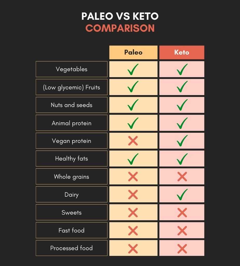 Paleo vs Keto comparison